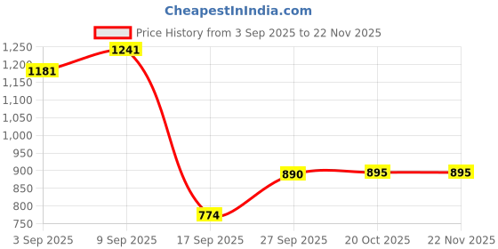 myntra.com DIVASTRI Ombre Pure Georgette Saree divastri Price History Graph from 3 Sep 2025 to 22 Nov 2025