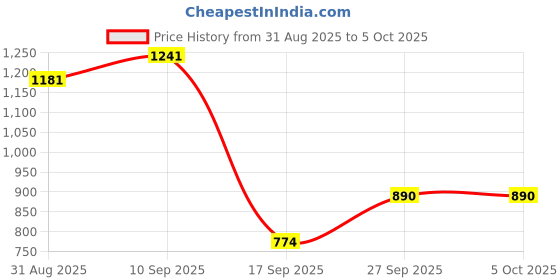 myntra.com DIVASTRI Ombre Pure Georgette Saree divastri Price History Graph from 31 Aug 2025 to 5 Oct 2025