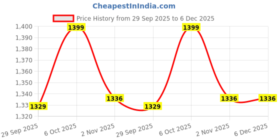 myntra.com DIVASTRI Ombre Ready to Wear Pure Georgette Saree divastri Price History Graph from 29 Sep 2025 to 6 Dec 2025