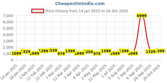 myntra.com DIVASTRI Ombre Ready to Wear Saree divastri Price History Graph from 14 Jan 2025 to 26 Oct 2025