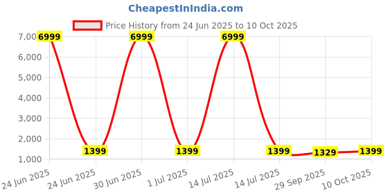myntra.com DIVASTRI Ombre Ready to Wear Saree divastri Price History Graph from 24 Jun 2025 to 10 Oct 2025