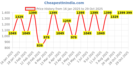 myntra.com DIVASTRI Ombre Satin Ready to Wear Saree divastri Price History Graph from 16 Jan 2025 to 29 Oct 2025