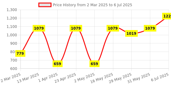 myntra.com DIVASTRI Ombre Silk Blend Saree divastri Price History Graph from 2 Mar 2025 to 6 Jul 2025
