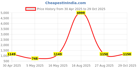 myntra.com DIVASTRI Ombre Zari Organza Kanjeevaram Saree divastri Price History Graph from 30 Apr 2025 to 29 Oct 2025