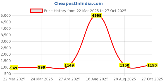 myntra.com DIVASTRI Ombre Zari Organza Kanjeevaram Saree divastri Price History Graph from 22 Mar 2025 to 27 Oct 2025