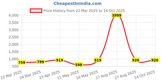 myntra.com DIVASTRI Ombre Zari Organza Kanjeevaram Saree divastri Price History Graph from 22 Mar 2025 to 14 Oct 2025
