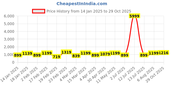 myntra.com DIVASTRI Ombre Zari Organza Leheriya Saree divastri Price History Graph from 14 Jan 2025 to 29 Oct 2025