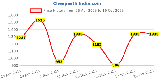 myntra.com DIVASTRI Ombre Zari Pure Chiffon Ready to Wear Saree divastri Price History Graph from 26 Apr 2025 to 19 Oct 2025