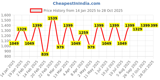 myntra.com DIVASTRI Ombre Zari Pure Crepe Ready to Wear Saree divastri Price History Graph from 14 Jan 2025 to 27 Oct 2025