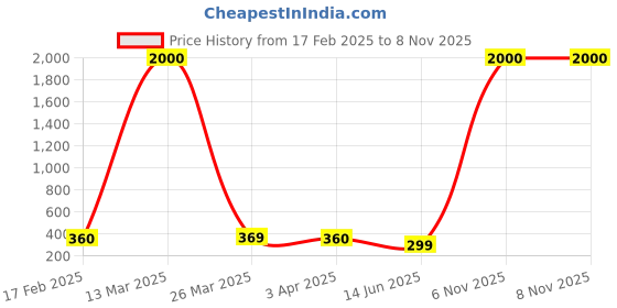 myntra.com DIVASTRI One Gram Gold-Plated Beaded Mangalsutra divastri Price History Graph from 17 Feb 2025 to 6 Nov 2025