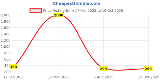 myntra.com DIVASTRI One Gram Gold-Plated Beaded Mangalsutra divastri Price History Graph from 17 Feb 2025 to 19 Oct 2025