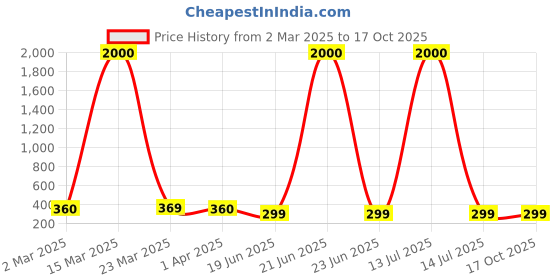 myntra.com DIVASTRI One Gram Gold-Plated Beaded Mangalsutra divastri Price History Graph from 2 Mar 2025 to 16 Oct 2025