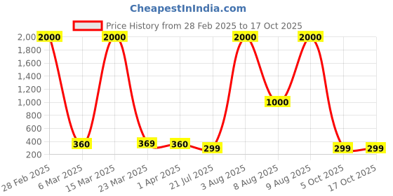 myntra.com DIVASTRI One Gram Gold-Plated Beaded Mangalsutra divastri Price History Graph from 28 Feb 2025 to 16 Oct 2025