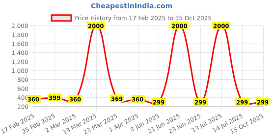 myntra.com DIVASTRI One Gram Gold-Plated Beaded Mangalsutra divastri Price History Graph from 17 Feb 2025 to 15 Oct 2025