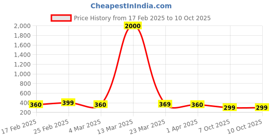 myntra.com DIVASTRI One Gram Gold-Plated Beaded Mangalsutra divastri Price History Graph from 17 Feb 2025 to 10 Oct 2025