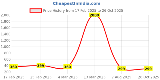 myntra.com DIVASTRI One Gram Gold-Plated Beaded Mangalsutra divastri Price History Graph from 17 Feb 2025 to 25 Oct 2025