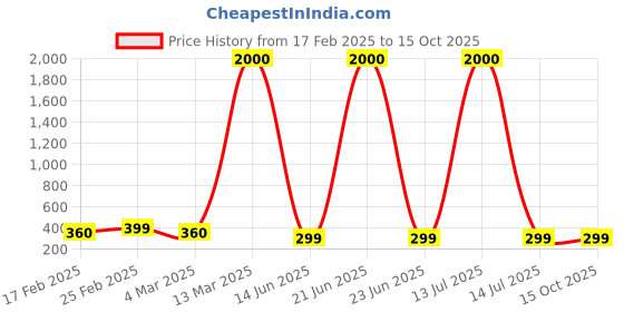 myntra.com DIVASTRI One Gram Gold-Plated Beaded Mangalsutra divastri Price History Graph from 17 Feb 2025 to 14 Oct 2025