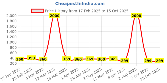 myntra.com DIVASTRI One Gram Gold-Plated Beaded Mangalsutra divastri Price History Graph from 17 Feb 2025 to 15 Oct 2025
