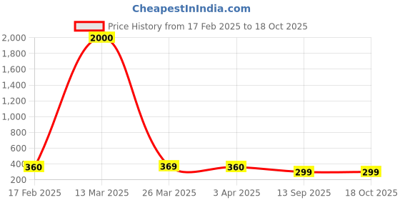 myntra.com DIVASTRI One Gram Gold-Plated Beaded Mangalsutra divastri Price History Graph from 17 Feb 2025 to 18 Oct 2025