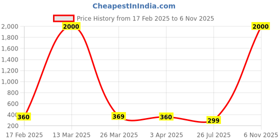myntra.com DIVASTRI One Gram Gold-Plated Beaded Mangalsutra divastri Price History Graph from 17 Feb 2025 to 6 Nov 2025