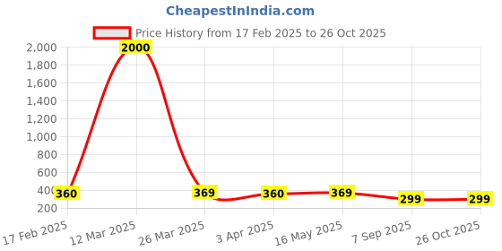 myntra.com DIVASTRI One Gram Gold-Plated Beaded Mangalsutra divastri Price History Graph from 17 Feb 2025 to 25 Oct 2025