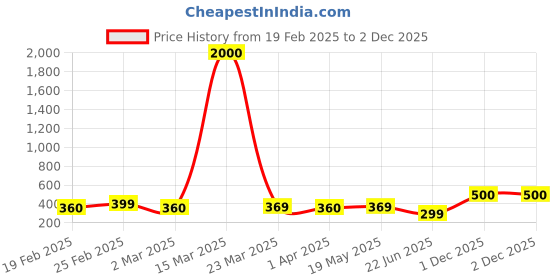 myntra.com DIVASTRI One Gram Gold-Plated Beaded Mangalsutra divastri Price History Graph from 19 Feb 2025 to 2 Dec 2025