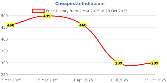 myntra.com DIVASTRI One Gram Gold-Plated Beaded Mangalsutra divastri Price History Graph from 2 Mar 2025 to 23 Oct 2025
