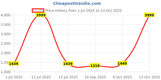 myntra.com DIVASTRI Organza Saree divastri Price History Graph from 1 Jul 2025 to 13 Oct 2025