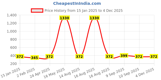 myntra.com DIVASTRI Oxidised Silver-Plated Cuff Bracelet divastri Price History Graph from 15 Jan 2025 to 2 Dec 2025