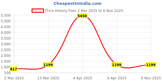myntra.com DIVASTRI Paakhi Floral Embroidered Panelled Georgette A-Line Kurta With Trouser & Dupatta divastri Price History Graph from 2 Mar 2025 to 5 Nov 2025