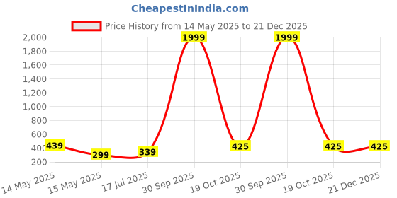 myntra.com DIVASTRI Pack Of 2 Stainless Steel Silver-Plated Artificial Beads Anklet divastri Price History Graph from 14 May 2025 to 21 Dec 2025