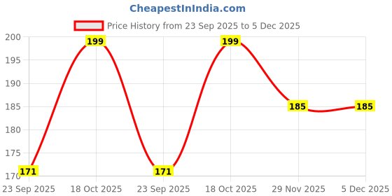 myntra.com DIVASTRI Pack of 5 Hair Claw Clips Clutchers divastri Price History Graph from 23 Sep 2025 to 5 Dec 2025