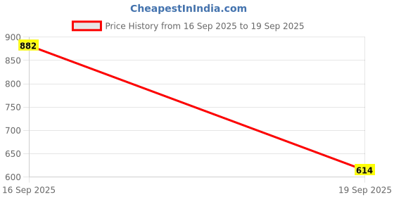 myntra.com DIVASTRI Pahal Set Of 2 Silver-Plated & Rose Gold-Plated AD Studded Jewellery Set divastri Price History Graph from 16 Sep 2025 to 19 Sep 2025
