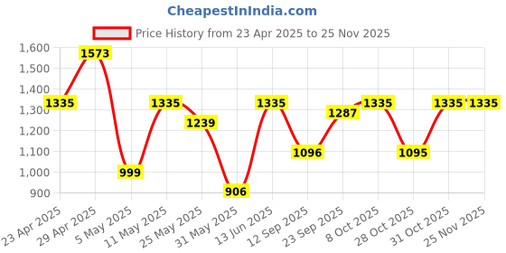 myntra.com DIVASTRI Paisley Embroidered Pure Chiffon Saree divastri Price History Graph from 23 Apr 2025 to 24 Nov 2025