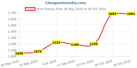 myntra.com DIVASTRI Paisley Poly Chiffon Saree divastri Price History Graph from 26 May 2025 to 30 Oct 2025
