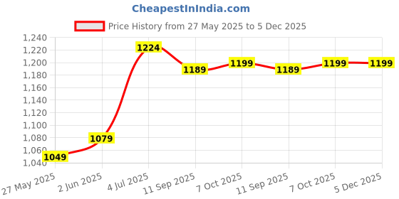 myntra.com DIVASTRI Paisley Print Poly Chiffon Saree divastri Price History Graph from 27 May 2025 to 5 Dec 2025
