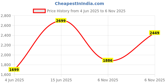 myntra.com DIVASTRI Paisley Printed Round Neck Straight Kurta With Trousers And Dupatta divastri Price History Graph from 4 Jun 2025 to 6 Nov 2025