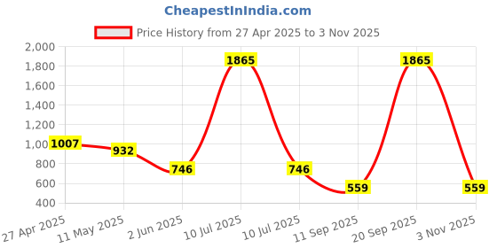 myntra.com DIVASTRI Paisley Printed Saree divastri Price History Graph from 27 Apr 2025 to 3 Nov 2025