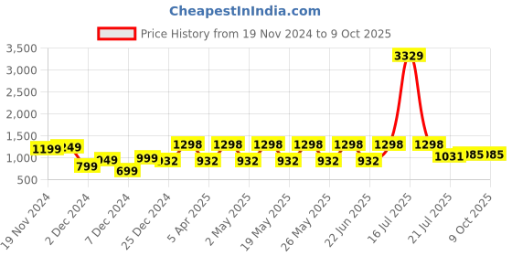 myntra.com DIVASTRI Paisley Printed Straight Kurta With Trouser & Dupatta divastri Price History Graph from 19 Nov 2024 to 9 Oct 2025