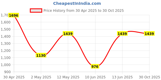 myntra.com DIVASTRI Paisley Silk Blend Saree divastri Price History Graph from 30 Apr 2025 to 29 Oct 2025