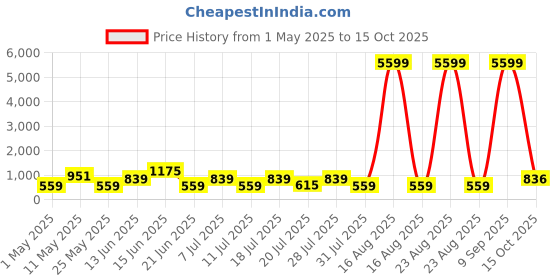 myntra.com DIVASTRI Paisley Zari Silk Banarasi Saree With Unstitched Blouse Piece divastri Price History Graph from 1 May 2025 to 15 Oct 2025