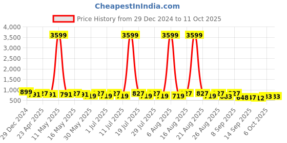 myntra.com DIVASTRI Party Block Sandals divastri Price History Graph from 29 Dec 2024 to 10 Oct 2025