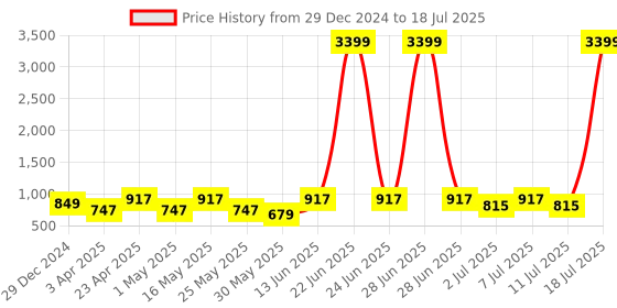 myntra.com DIVASTRI Party Block Sandals divastri Price History Graph from 29 Dec 2024 to 11 Jul 2025