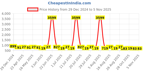 myntra.com DIVASTRI Party Block Sandals divastri Price History Graph from 29 Dec 2024 to 3 Nov 2025