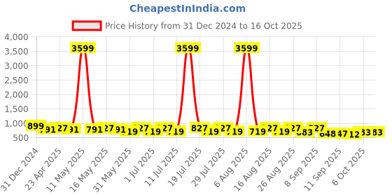 myntra.com DIVASTRI Party Block Sandals divastri Price History Graph from 31 Dec 2024 to 16 Oct 2025