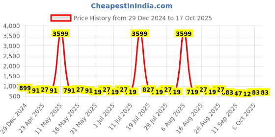 myntra.com DIVASTRI Party Block Sandals divastri Price History Graph from 29 Dec 2024 to 16 Oct 2025