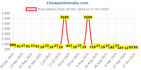 myntra.com DIVASTRI Party Block Sandals divastri Price History Graph from 29 Dec 2024 to 16 Oct 2025