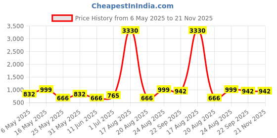 myntra.com DIVASTRI Party Kitten Pumps divastri Price History Graph from 6 May 2025 to 21 Nov 2025