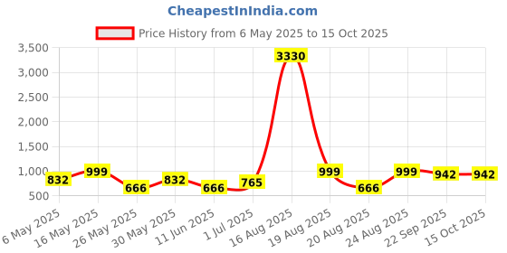 myntra.com DIVASTRI Party Kitten Pumps with Bows divastri Price History Graph from 6 May 2025 to 14 Oct 2025