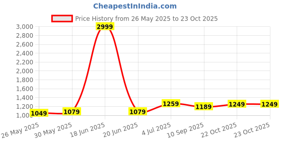 myntra.com DIVASTRI Patchwork Poly Chiffon Saree divastri Price History Graph from 26 May 2025 to 23 Oct 2025